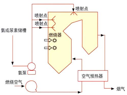 SNCR煙氣脫硝技術(shù)