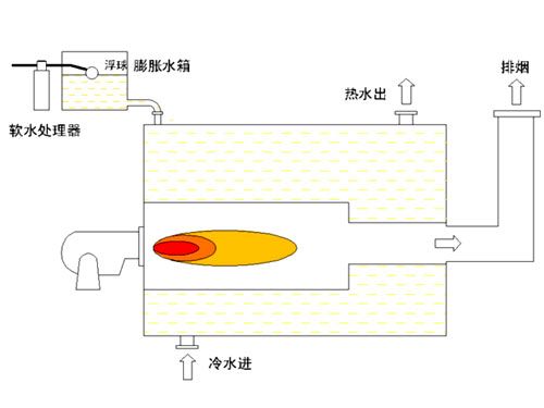 常壓熱水鍋爐