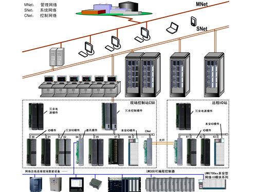 DCS系統--優穩自動化系統篇